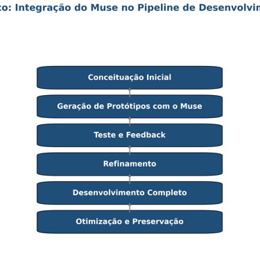 aplicação do Muse no pipeline de desenvolvimento de jogos, desde prototipagem até otimização final.