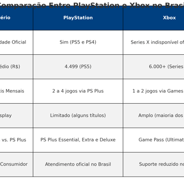 Tabela comparativa entre PlayStation e Xbox no Brasil, mostrando disponibilidade, preço médio, servi