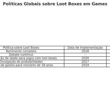 políticas globais sobre loot boxes, com exemplos de países como Bélgica (banimento completo) 