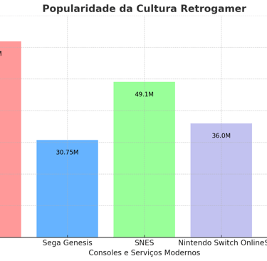 a popularidade de consoles clássicos e serviços modernos na cultura retrogamer.