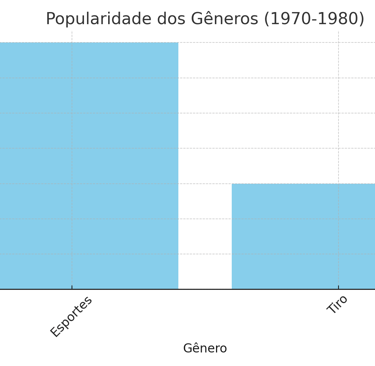 Popularidade dos gêneros de jogos na década de 1970, com esportes e tiro como destaques.