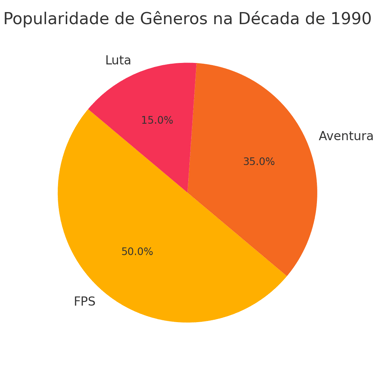Popularidade de gêneros de jogos nos anos 1990, com FPS como o mais popular.