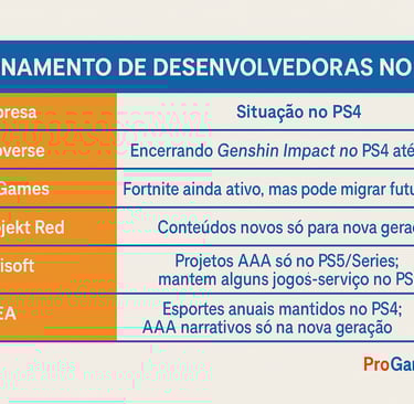 Tabela horizontal mostrando o posicionamento de grandes desenvolvedoras sobre suporte ao PS4.