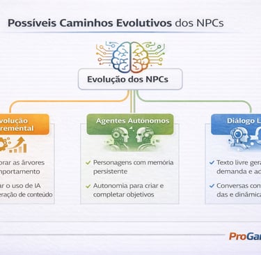 Mapa conceitual mostrando caminhos evolutivos dos NPCs com inteligência artificial