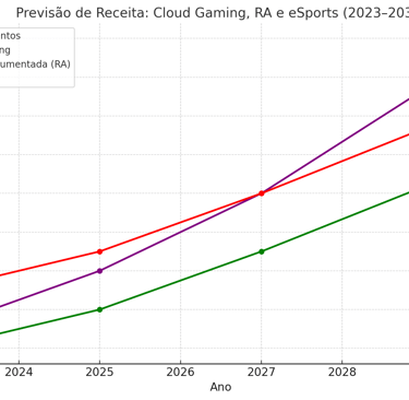 previsão de crescimento de receita para cloud gaming, RA e eSports até 2030.