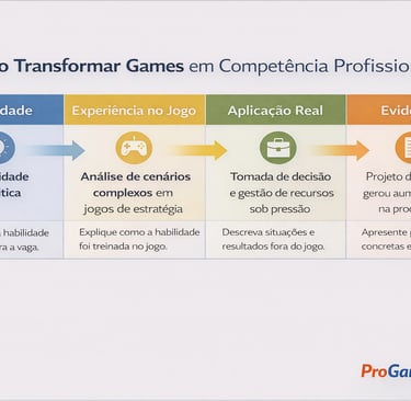 Quadro mostra passo a passo para converter experiência em jogos em competência profissional