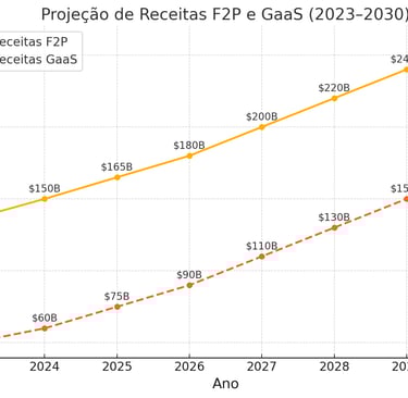 Gráfico de linha comparando as receitas globais de jogos Free-to-Play e GaaS de 2023 a 2030