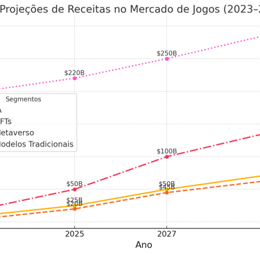 projeções de receitas dos segmentos de IA, NFTs, metaverso e modelos tradicionais no mercado de jogo