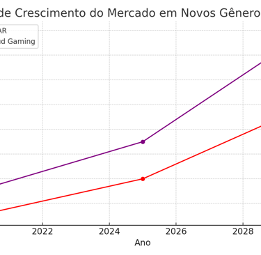 Projeção de crescimento para VR/AR e cloud gaming entre 2020 e 2030.