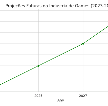 crescimento projetado da indústria de games de 2023 a 2030, com um valor estimado de 370 bilhões