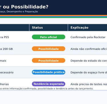 Quadro sobre fatos, rumores e possibilidades de GTA 6 no PS5.