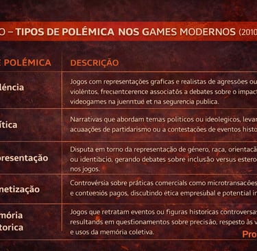 Quadro explicativo com tipos de polêmica nos games modernos desde 2010 e suas descrições