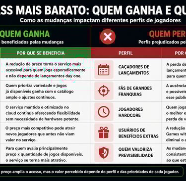 Quadro sobre quem ganha e quem perde com o Game Pass mais barato.