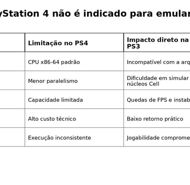Quadro técnico explicando por que o PS4 não é adequado para emular jogos de PS3