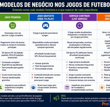 Quadro compara jogos premium, gratuitos, serviços contínuos e microtransações.