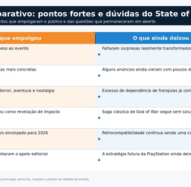 Quadro compara pontos positivos e dúvidas do State of Play 2026.