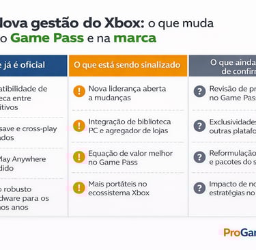 Quadro editorial sobre Xbox com fatos oficiais, sinais de mercado e pontos pendentes.