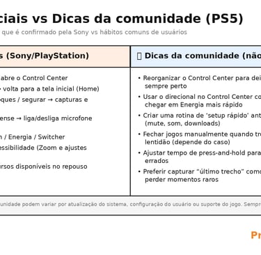 Quadro comparando atalhos oficiais do PS5 e dicas da comunidade com transparência