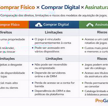 Quadro comparativo entre compra física, compra digital e assinatura de jogos