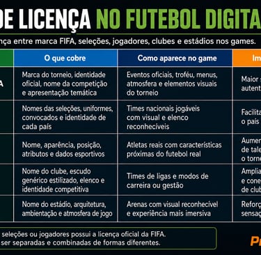 Quadro compara licenças da FIFA, seleções, jogadores, clubes e estádios.