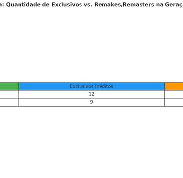 Tabela comparando o número de exclusivos e remakes/remasters no PS5 e Xbox Series