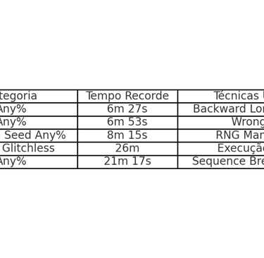 Tabela de recordes de speedruns em jogos como Super Mario 64, Minecraft e Dark Souls, com categorias