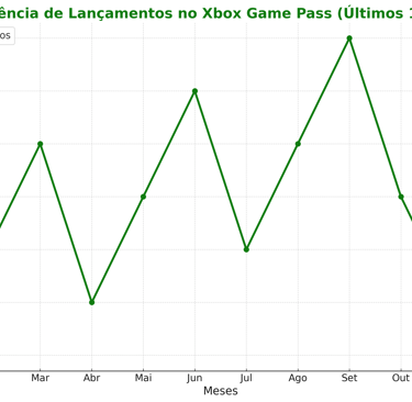 Gráfico mostrando a frequência mensal de novos jogos no Xbox Game Pass.