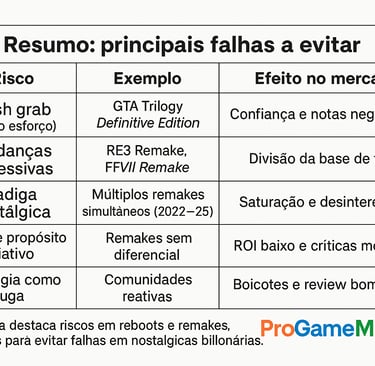 Tabela destacando principais falhas e riscos em remakes e reboots de jogos.