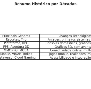 Resumo histórico das décadas com gêneros e avanços tecnológicos dos jogos.