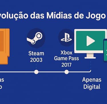 Evolução dos jogos físicos aos digitais com marcos históricos como Steam e Game Pass.