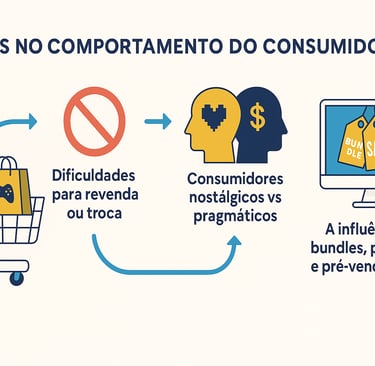 comportamento do consumidor gamer frente às mídias digitais e colecionáveis.