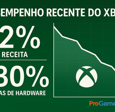 gráficos descendentes e percentuais de -2% de receita e -30% de vendas de hardware