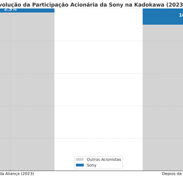 crescimento da participação da Sony na Kadokawa, de 2,5% em 2023 para 10% em 2024