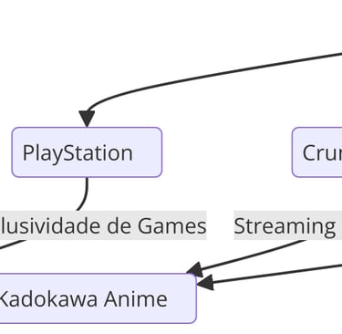 sinergia entre Sony (PlayStation, Crunchyroll, Sony Pictures) e Kadokawa (FromSoftware, Anime, Publi