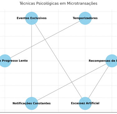 Diagrama circular destacando técnicas psicológicas em microtransações, incluindo notificações