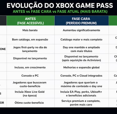 Tabela comparando fases do Xbox Game Pass, preços e benefícios.