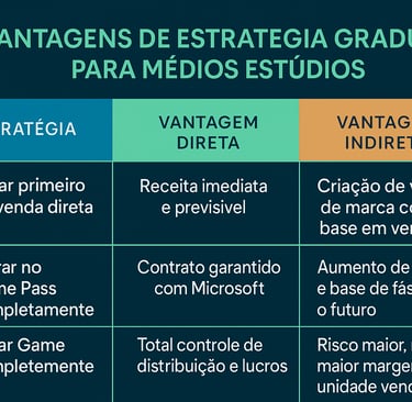 estratégias de lançamento para estúdios médios, comparando vantagens diretas e indiretas como receit