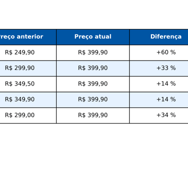 Preços antigos e novos de jogos da Sony, destacando reajustes na PSN Brasil