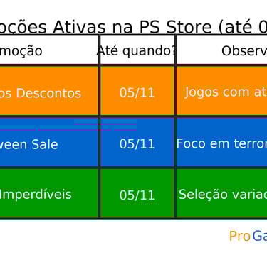 três promoções da PS Store até 05/11: Planeta dos Descontos (até 90% OFF), Halloween Sale (terror).