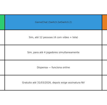 Antes de usar o modo online com amigos, veja o que cada função oferece. A tabela ajuda a escolher.