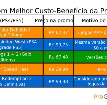 abela comparando cinco jogos da PS Store com preço promocional e motivo do destaque