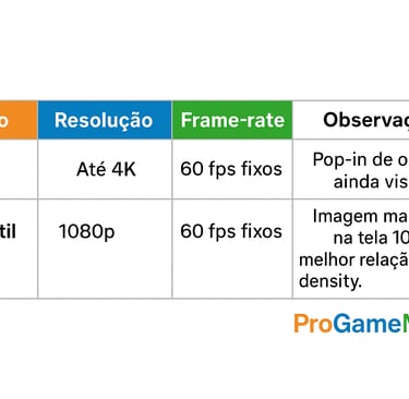 Tabela comparativa com resolução, FPS e observações nos modos TV e portátil do Switch 2.
