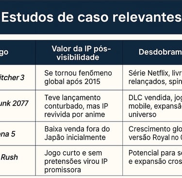 visibilidade impulsionou IPs como The Witcher, Cyberpunk 2077, Persona 5 e Hi-Fi Rush.