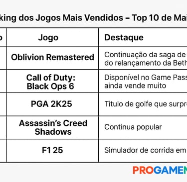 Tabela com os jogos nas posições 6 a 10 mais vendidos em maio.