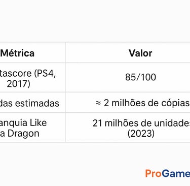 Tabela com Metascore, vendas de Yakuza 0 e total da franquia Like a Dragon.