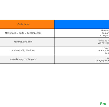 Tabela com ações recomendadas para recuperar o acesso aos prêmios do Xbox.