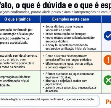 Tabela separa fatos, dúvidas e especulações sobre jogos digitais.