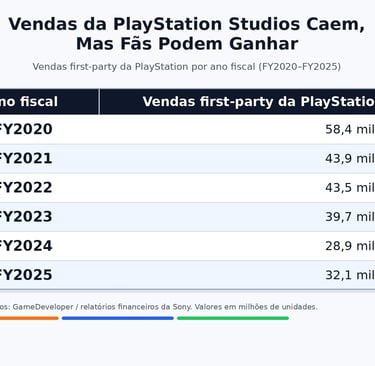 Tabela com vendas first-party da PlayStation entre FY2020 e FY2025.