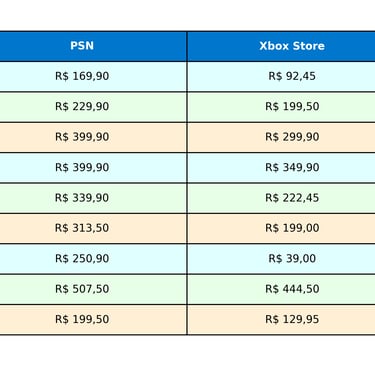 Tabela com preços de jogos da PSN e Xbox Store no Brasil