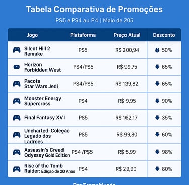 Tabela de promoções de jogos PS5 e PS4 com descontos de até 90%.